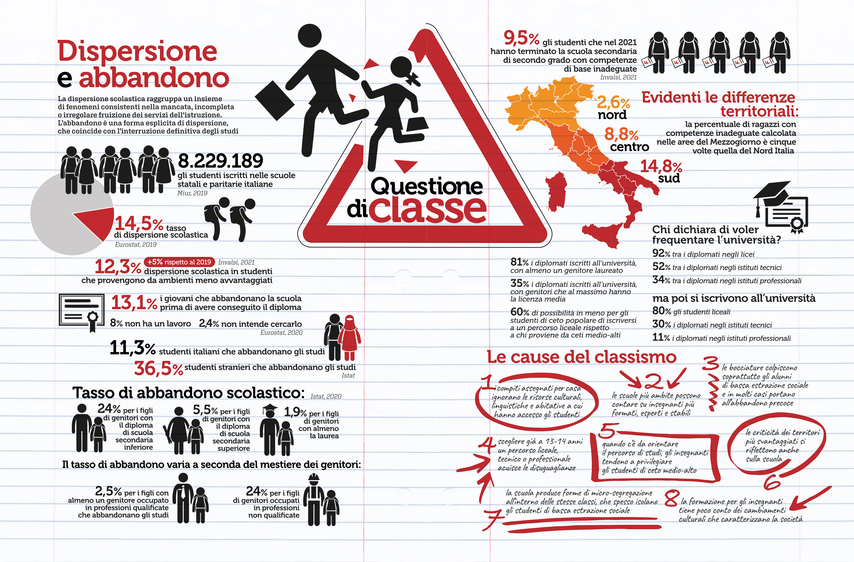 questione di classe: l'abbandono scolastico in italia