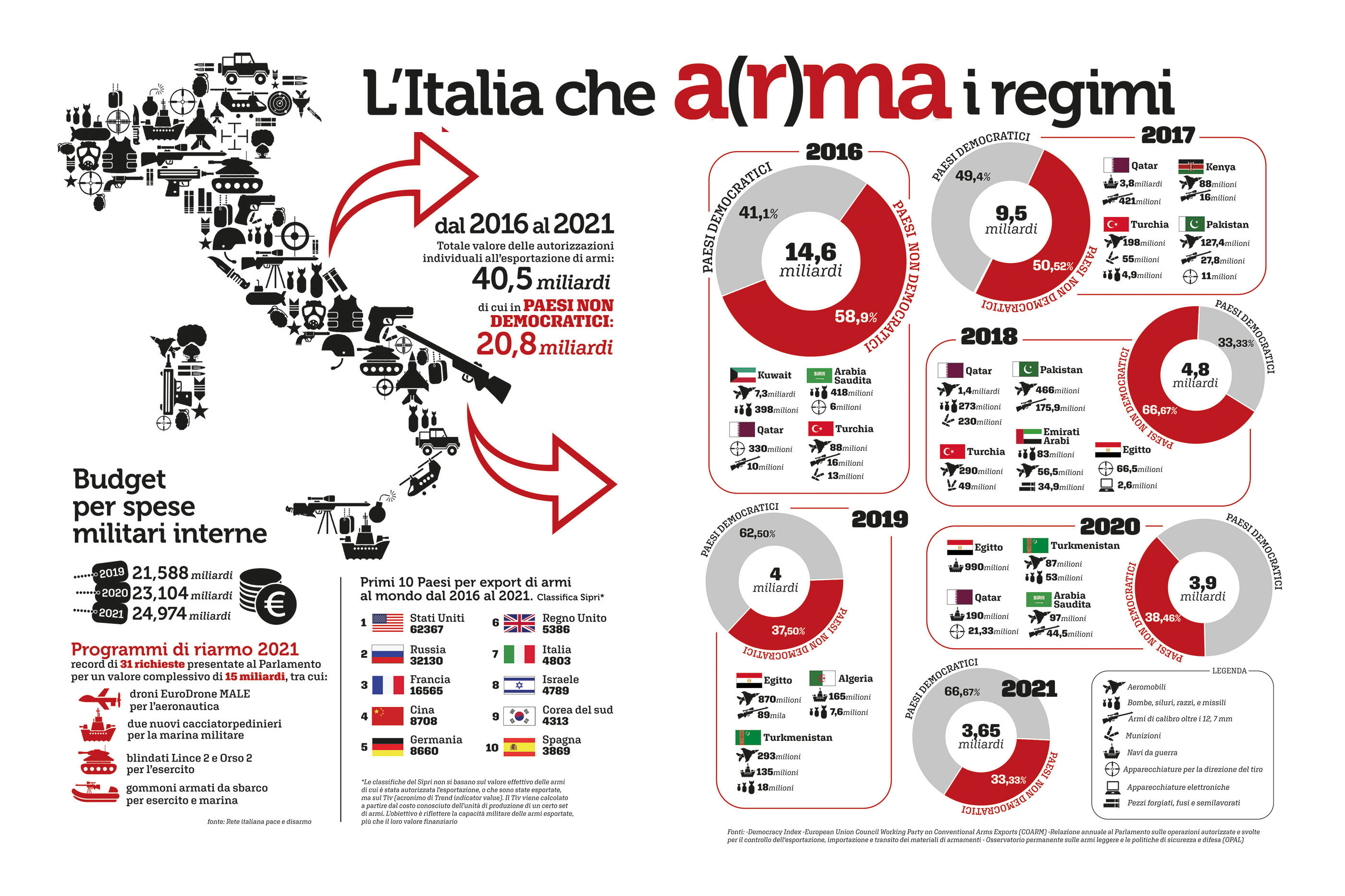 l'italia che a(r)ma i regimi: le esportazioni di armi dal 2016 al 2021
